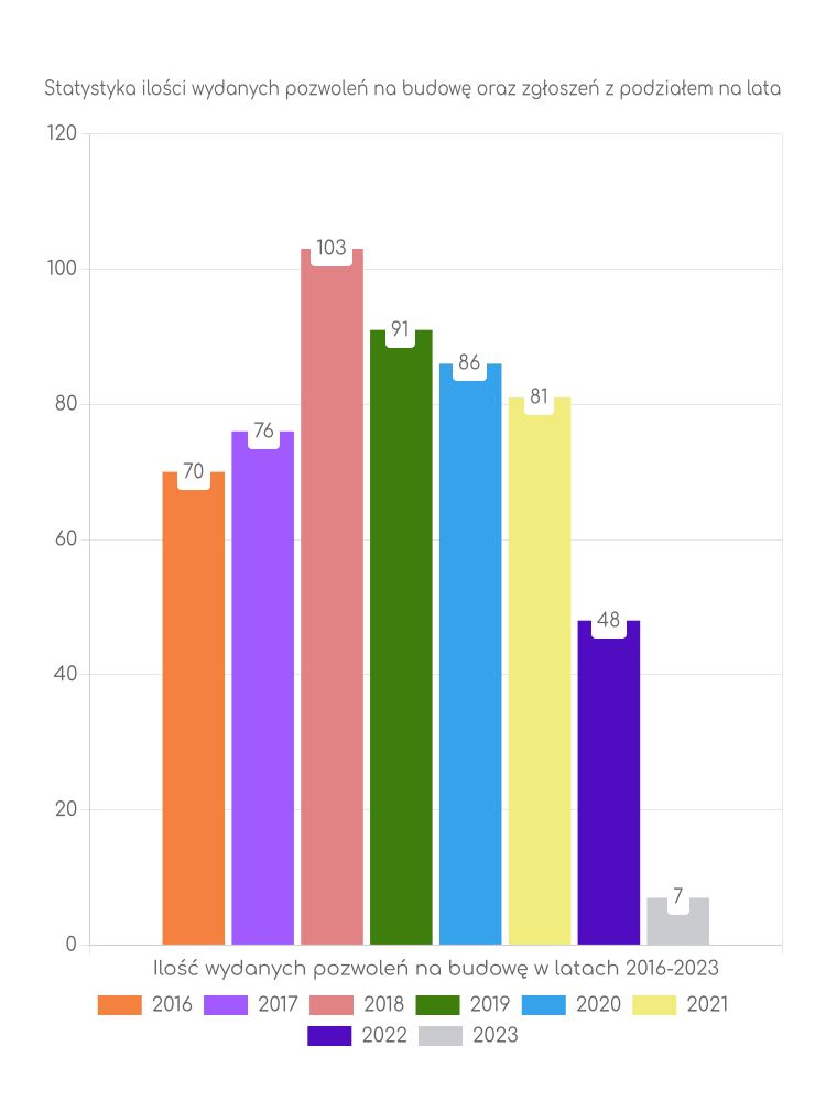 Zestawienie statystyk pozwoleń na budowę w gminie Małkinia Górna